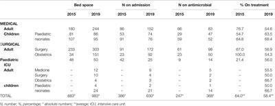 Comparing Patterns in Antimicrobial Use During Global Point Prevalence Study at a Single Tertiary Hospital in Ghana: Implications for Antimicrobial Stewardship Programme